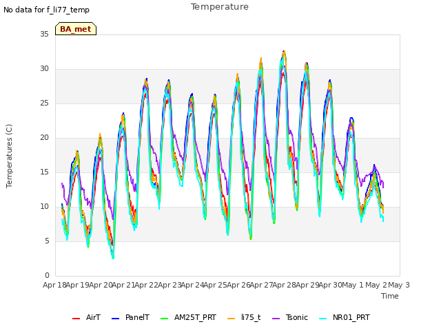 plot of Temperature