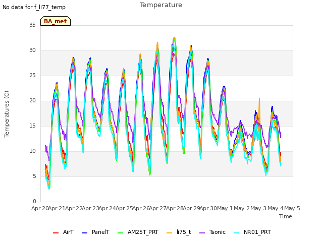 plot of Temperature