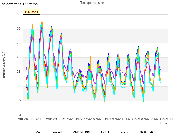 plot of Temperature