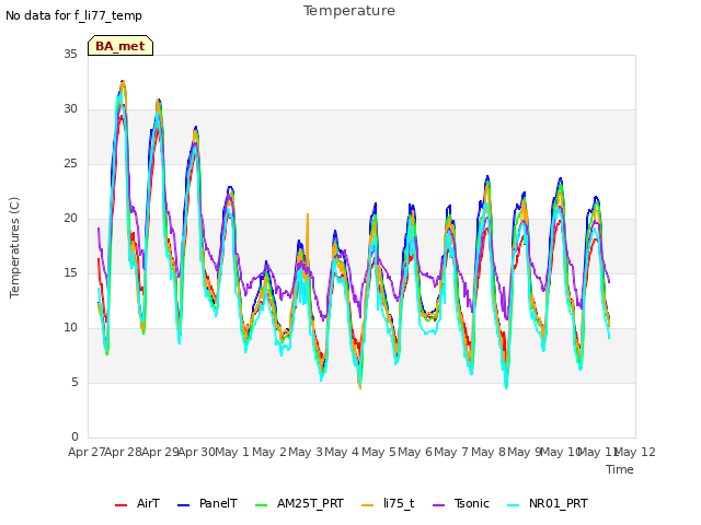 plot of Temperature