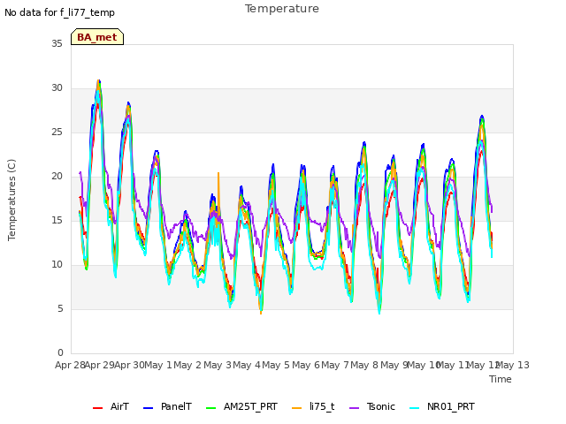 plot of Temperature