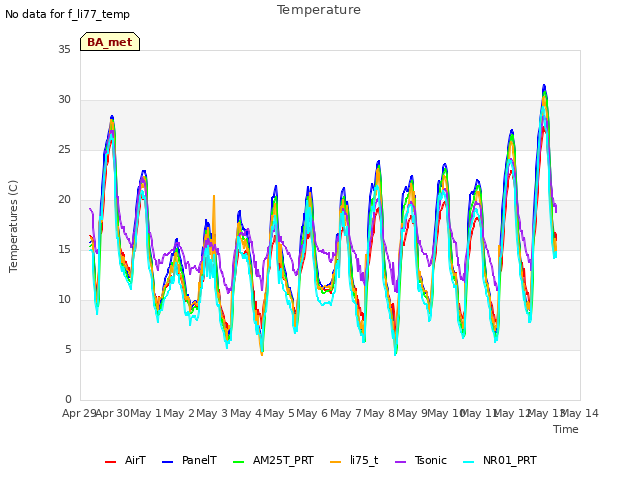 plot of Temperature