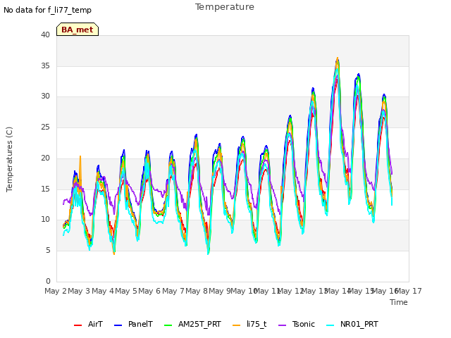 plot of Temperature