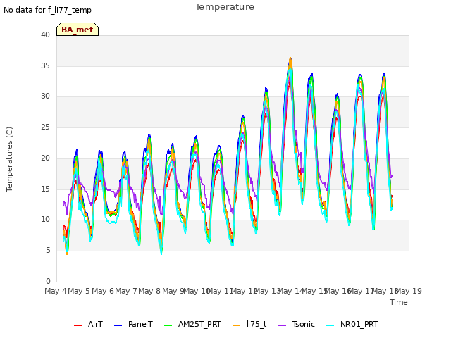 plot of Temperature