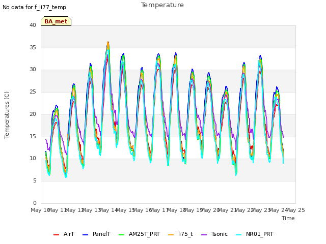 plot of Temperature