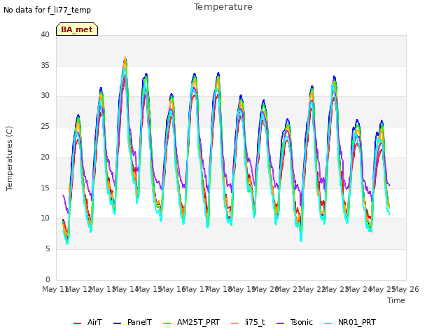 plot of Temperature