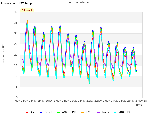 plot of Temperature