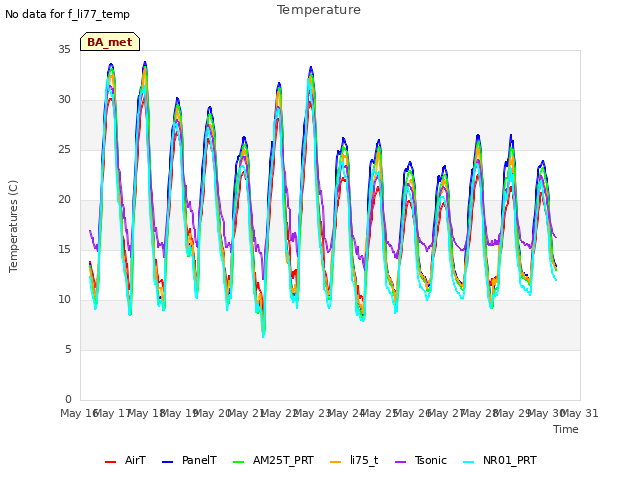 plot of Temperature