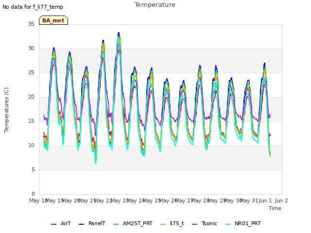 plot of Temperature