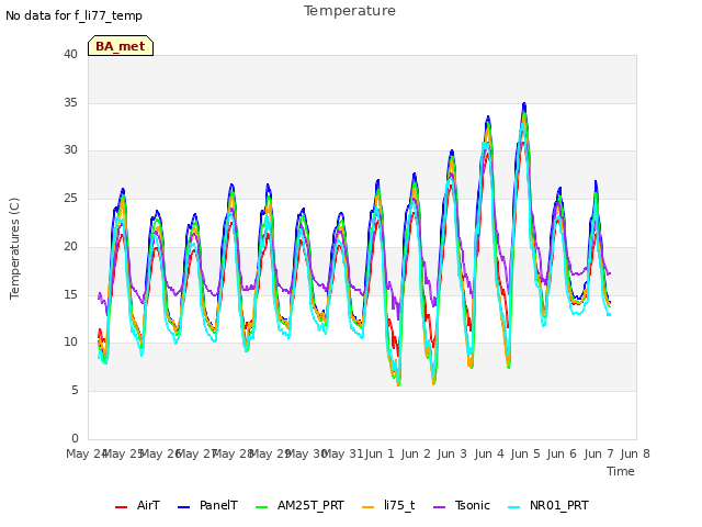 plot of Temperature