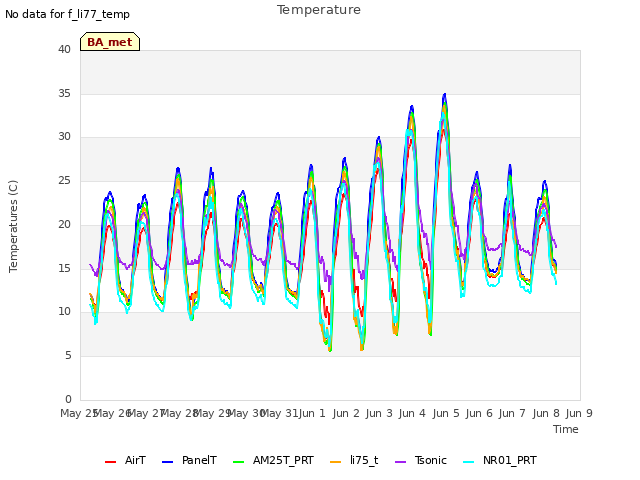 plot of Temperature