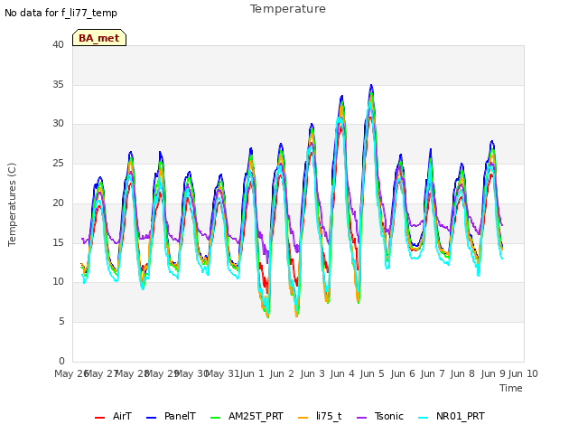 plot of Temperature