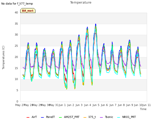 plot of Temperature