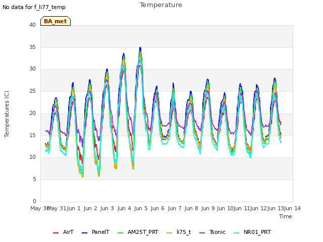 plot of Temperature