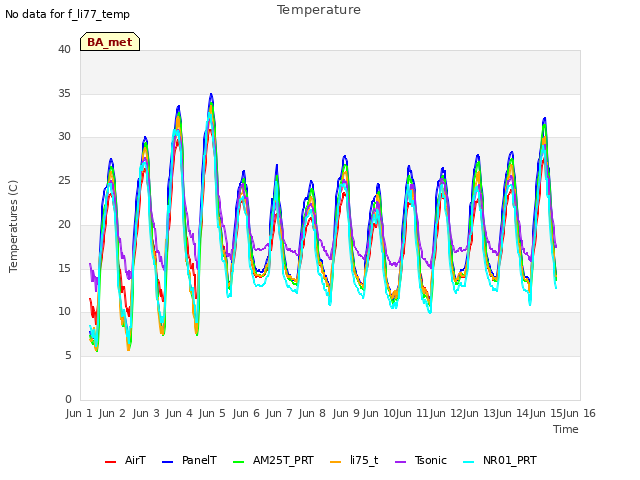 plot of Temperature