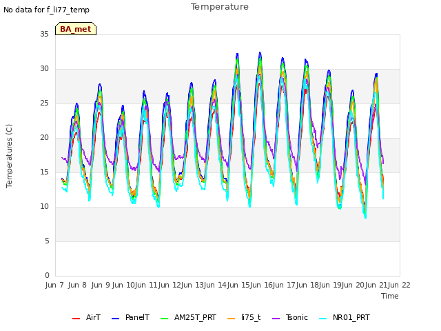 plot of Temperature