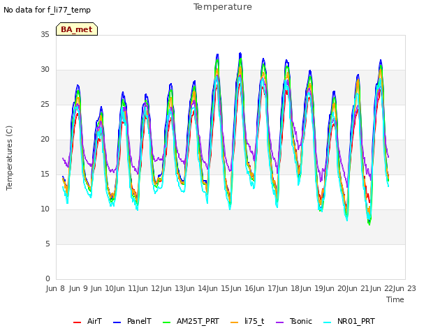 plot of Temperature