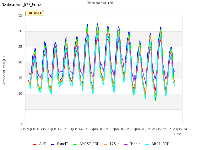 plot of Temperature