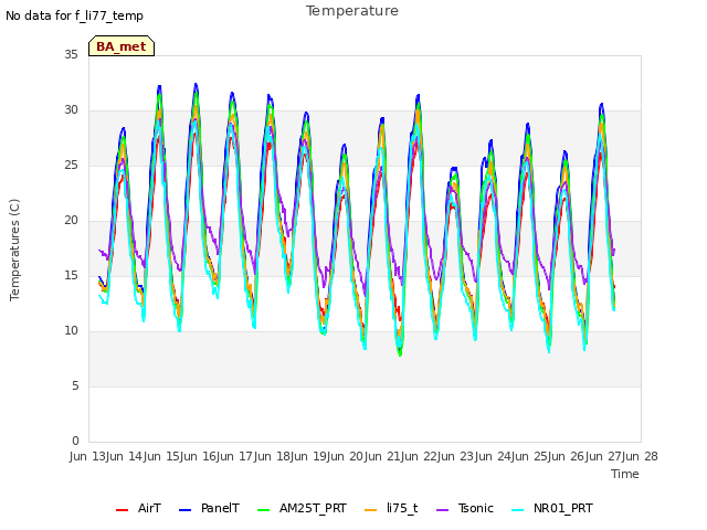 plot of Temperature