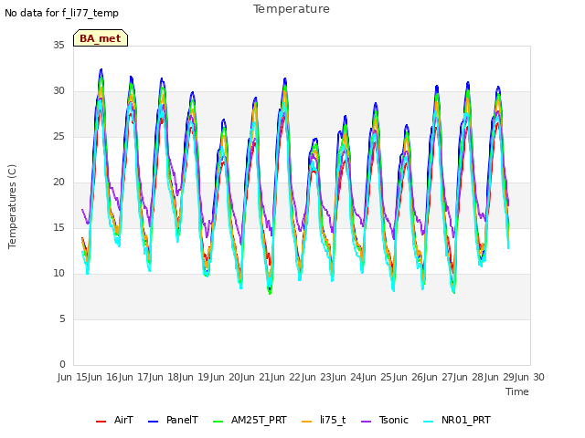 plot of Temperature