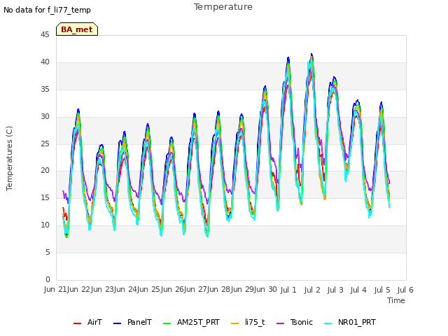 plot of Temperature