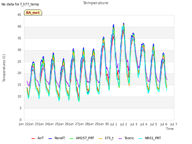 plot of Temperature