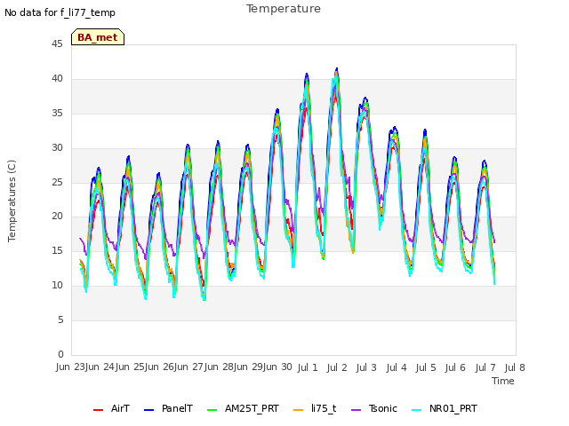 plot of Temperature