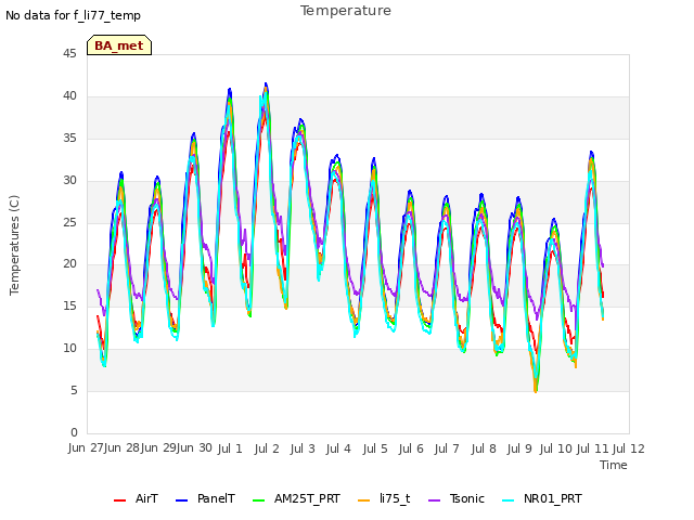 plot of Temperature