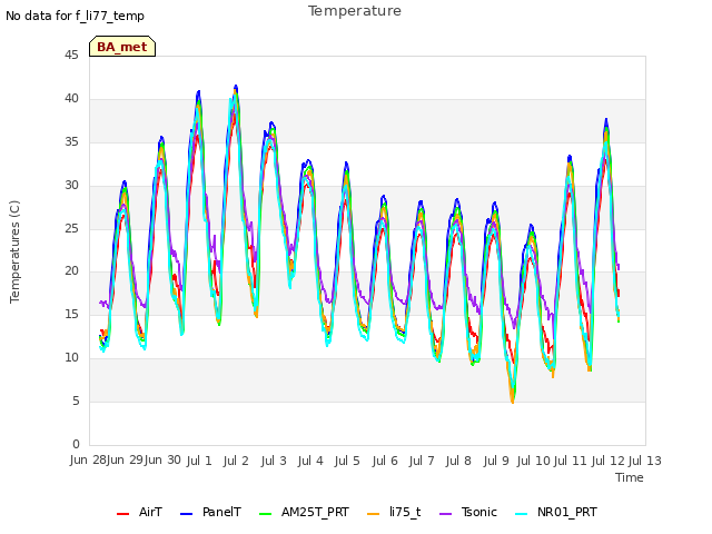 plot of Temperature