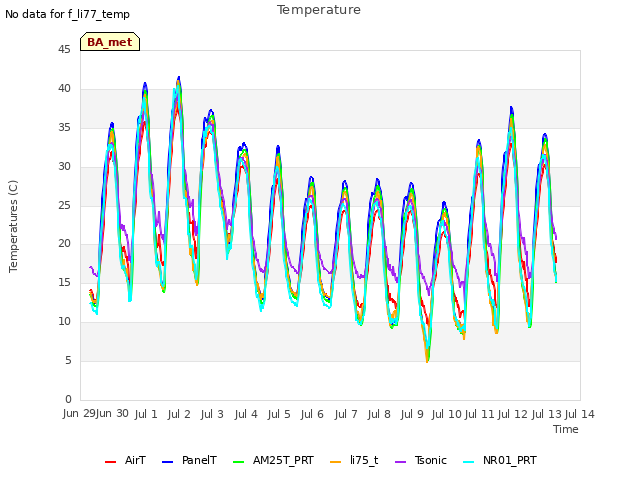 plot of Temperature