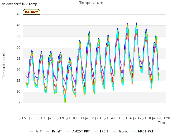 plot of Temperature