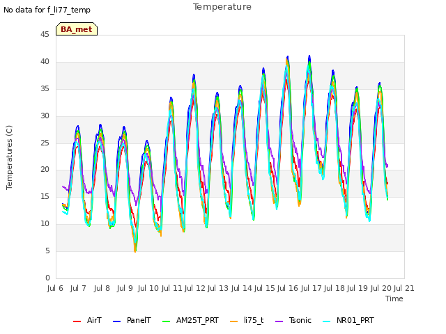 plot of Temperature