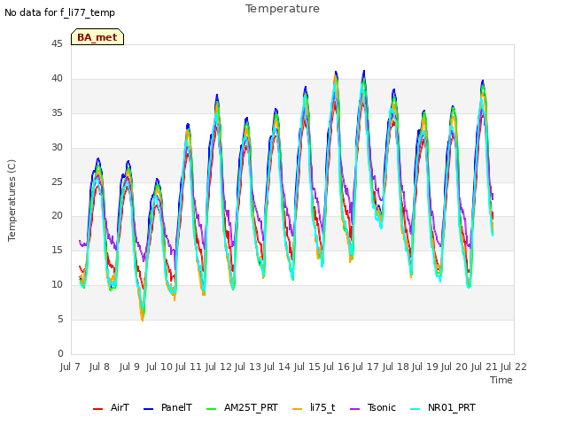 plot of Temperature