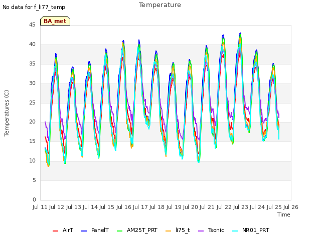 plot of Temperature