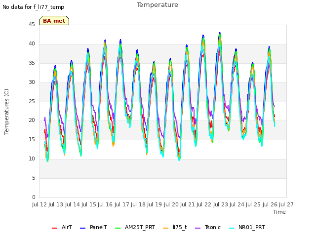 plot of Temperature