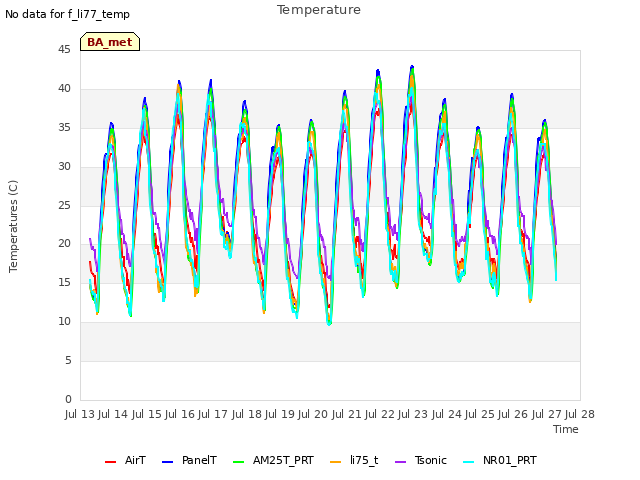 plot of Temperature