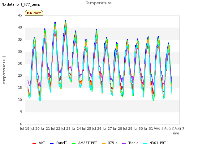 plot of Temperature