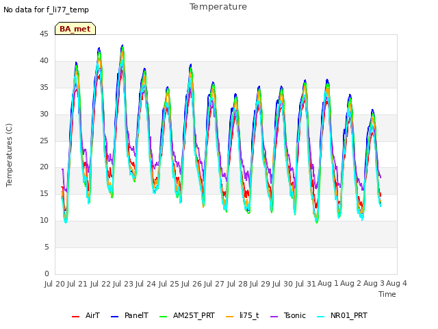 plot of Temperature