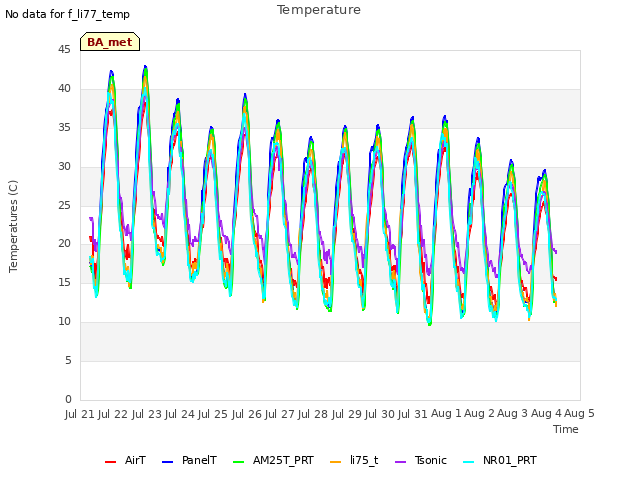 plot of Temperature