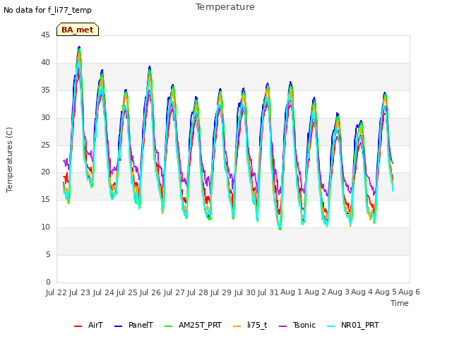 plot of Temperature