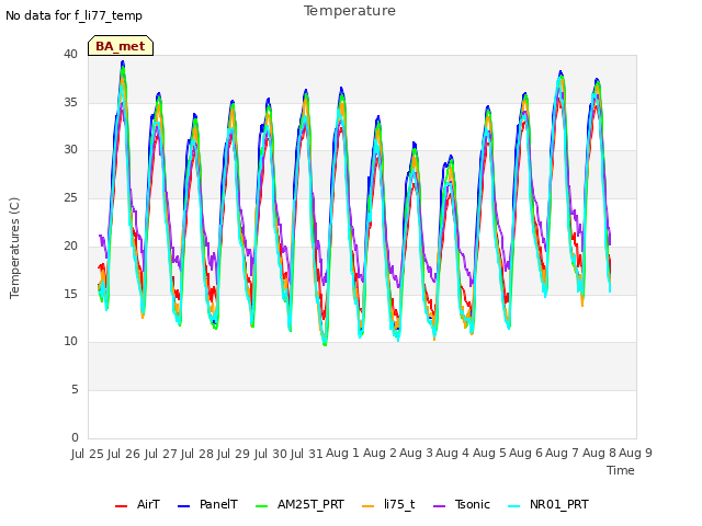 plot of Temperature