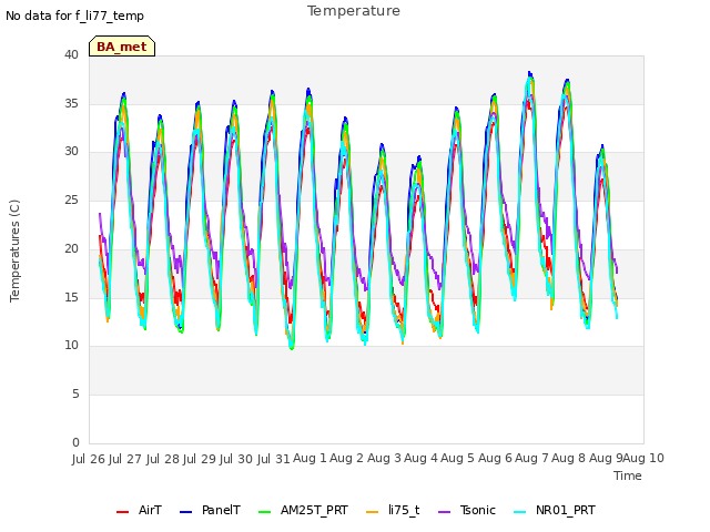 plot of Temperature