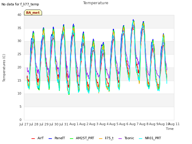 plot of Temperature