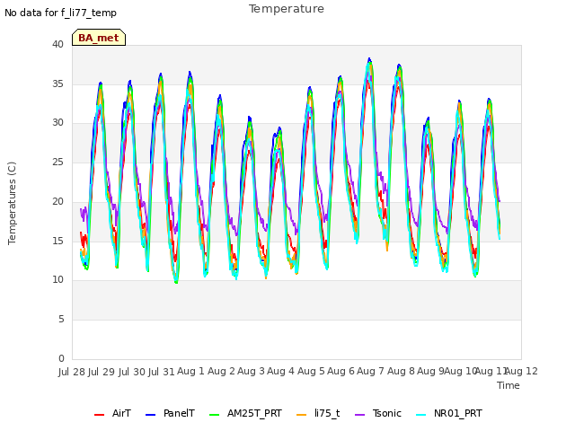 plot of Temperature