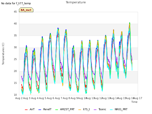 plot of Temperature