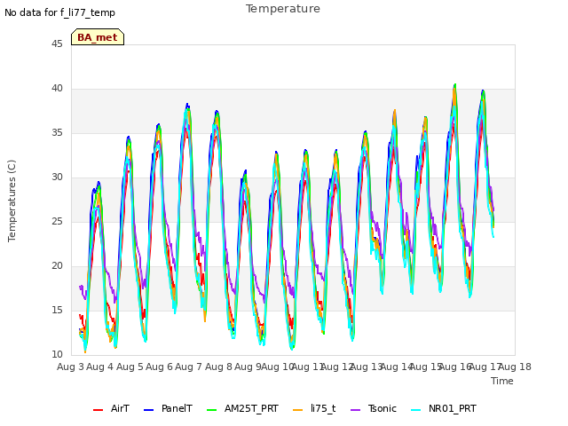 plot of Temperature