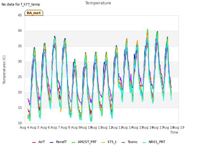 plot of Temperature