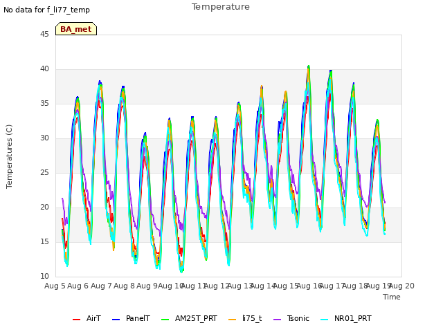 plot of Temperature