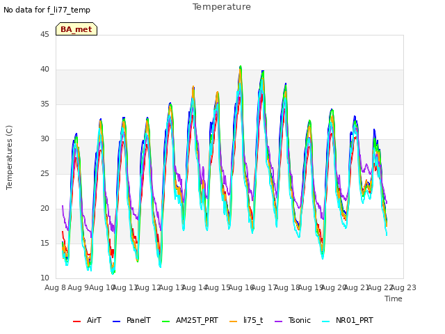 plot of Temperature