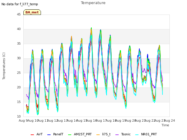 plot of Temperature